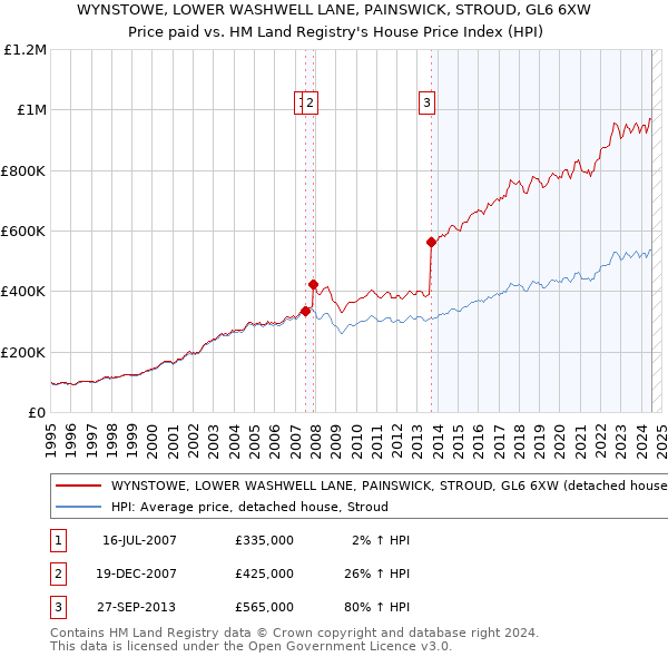 WYNSTOWE, LOWER WASHWELL LANE, PAINSWICK, STROUD, GL6 6XW: Price paid vs HM Land Registry's House Price Index