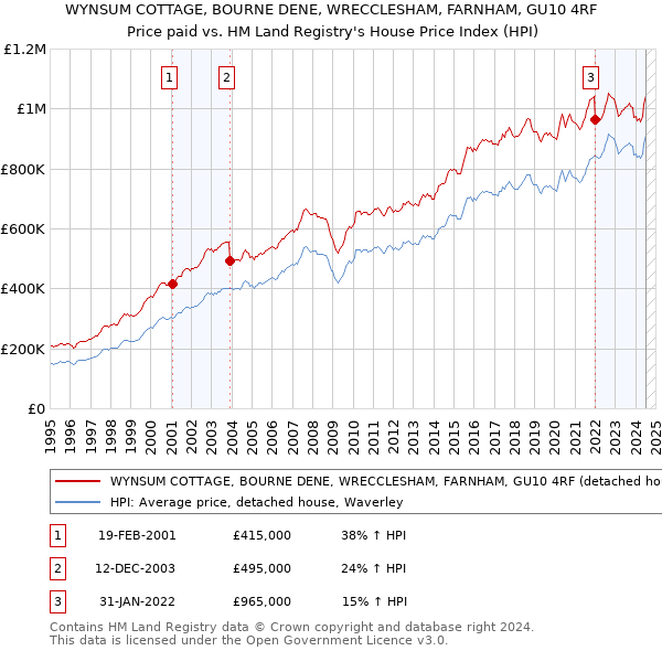 WYNSUM COTTAGE, BOURNE DENE, WRECCLESHAM, FARNHAM, GU10 4RF: Price paid vs HM Land Registry's House Price Index