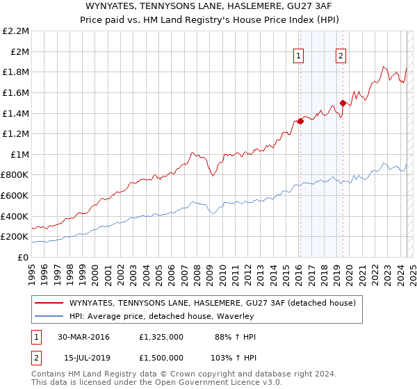 WYNYATES, TENNYSONS LANE, HASLEMERE, GU27 3AF: Price paid vs HM Land Registry's House Price Index