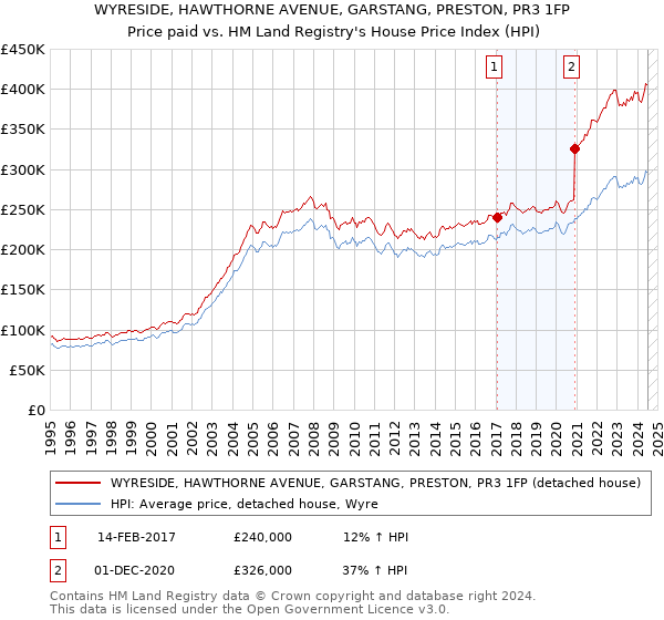 WYRESIDE, HAWTHORNE AVENUE, GARSTANG, PRESTON, PR3 1FP: Price paid vs HM Land Registry's House Price Index