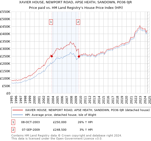 XAVIER HOUSE, NEWPORT ROAD, APSE HEATH, SANDOWN, PO36 0JR: Price paid vs HM Land Registry's House Price Index