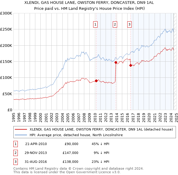 XLENDI, GAS HOUSE LANE, OWSTON FERRY, DONCASTER, DN9 1AL: Price paid vs HM Land Registry's House Price Index