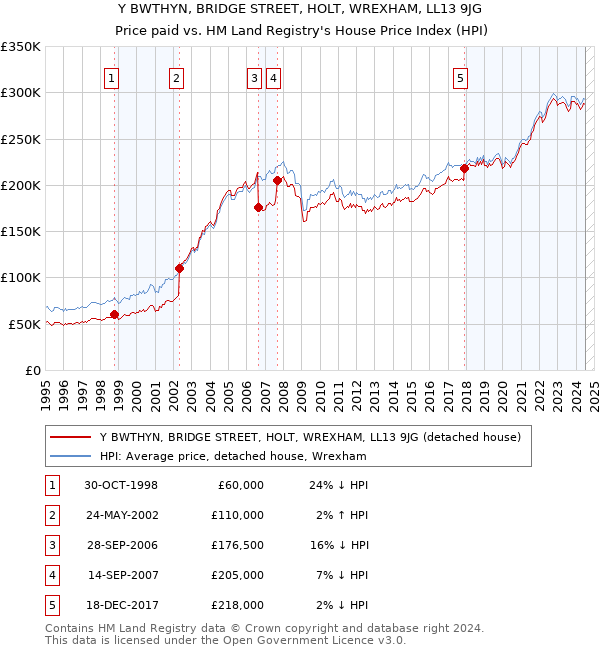 Y BWTHYN, BRIDGE STREET, HOLT, WREXHAM, LL13 9JG: Price paid vs HM Land Registry's House Price Index