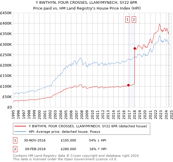 Y BWTHYN, FOUR CROSSES, LLANYMYNECH, SY22 6PR: Price paid vs HM Land Registry's House Price Index