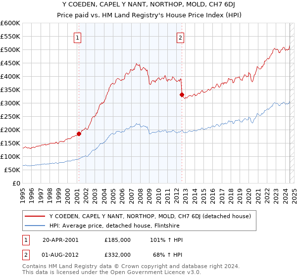 Y COEDEN, CAPEL Y NANT, NORTHOP, MOLD, CH7 6DJ: Price paid vs HM Land Registry's House Price Index