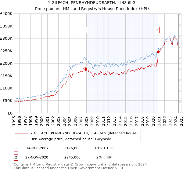 Y GILFACH, PENRHYNDEUDRAETH, LL48 6LG: Price paid vs HM Land Registry's House Price Index