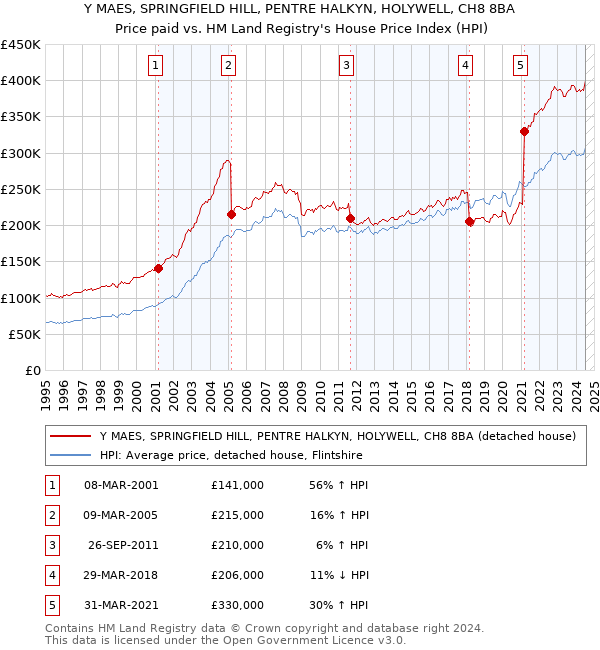 Y MAES, SPRINGFIELD HILL, PENTRE HALKYN, HOLYWELL, CH8 8BA: Price paid vs HM Land Registry's House Price Index