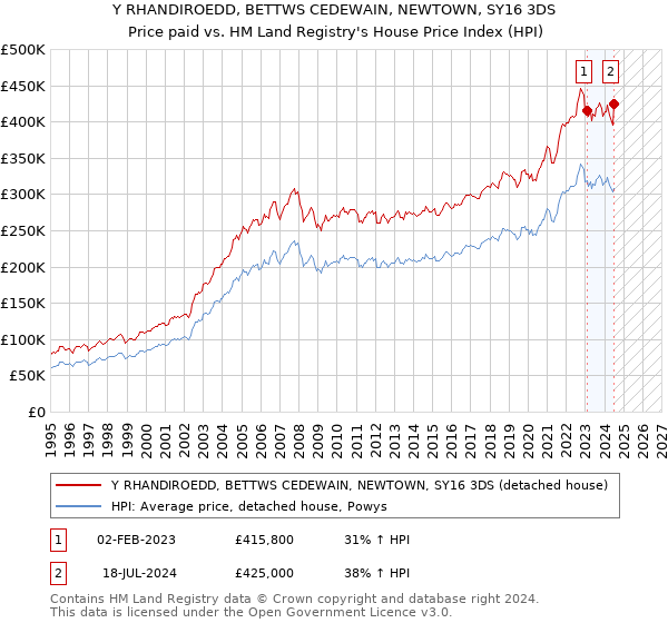 Y RHANDIROEDD, BETTWS CEDEWAIN, NEWTOWN, SY16 3DS: Price paid vs HM Land Registry's House Price Index