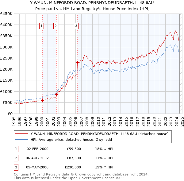 Y WAUN, MINFFORDD ROAD, PENRHYNDEUDRAETH, LL48 6AU: Price paid vs HM Land Registry's House Price Index