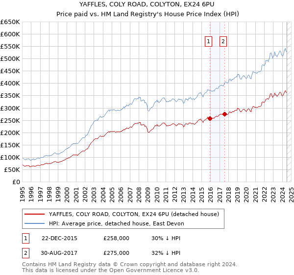 YAFFLES, COLY ROAD, COLYTON, EX24 6PU: Price paid vs HM Land Registry's House Price Index