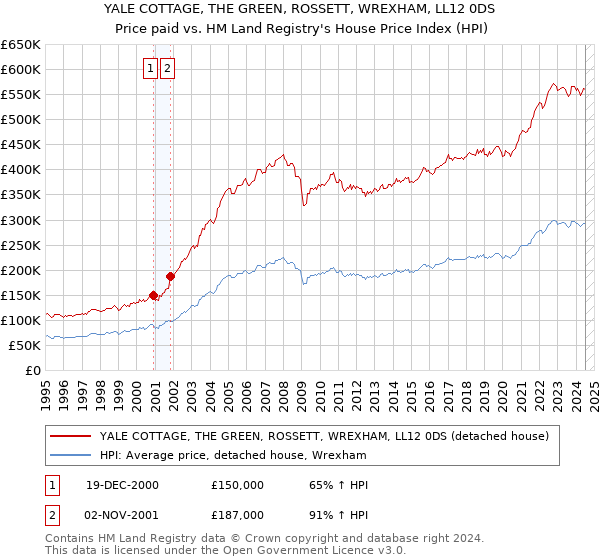 YALE COTTAGE, THE GREEN, ROSSETT, WREXHAM, LL12 0DS: Price paid vs HM Land Registry's House Price Index