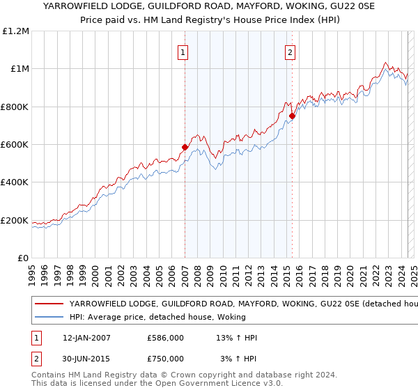 YARROWFIELD LODGE, GUILDFORD ROAD, MAYFORD, WOKING, GU22 0SE: Price paid vs HM Land Registry's House Price Index