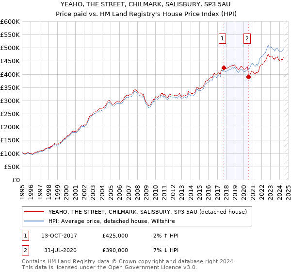 YEAHO, THE STREET, CHILMARK, SALISBURY, SP3 5AU: Price paid vs HM Land Registry's House Price Index