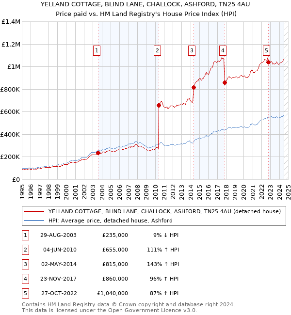 YELLAND COTTAGE, BLIND LANE, CHALLOCK, ASHFORD, TN25 4AU: Price paid vs HM Land Registry's House Price Index