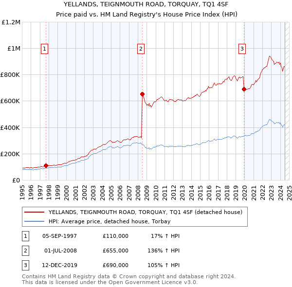 YELLANDS, TEIGNMOUTH ROAD, TORQUAY, TQ1 4SF: Price paid vs HM Land Registry's House Price Index