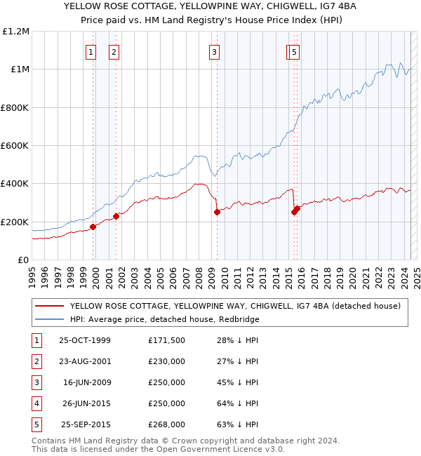 YELLOW ROSE COTTAGE, YELLOWPINE WAY, CHIGWELL, IG7 4BA: Price paid vs HM Land Registry's House Price Index