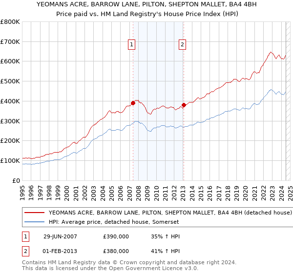 YEOMANS ACRE, BARROW LANE, PILTON, SHEPTON MALLET, BA4 4BH: Price paid vs HM Land Registry's House Price Index