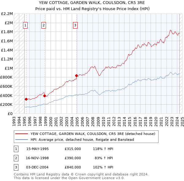 YEW COTTAGE, GARDEN WALK, COULSDON, CR5 3RE: Price paid vs HM Land Registry's House Price Index