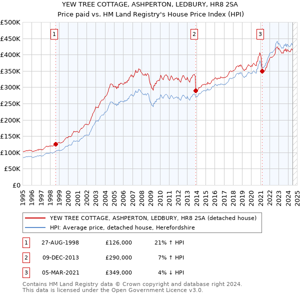 YEW TREE COTTAGE, ASHPERTON, LEDBURY, HR8 2SA: Price paid vs HM Land Registry's House Price Index