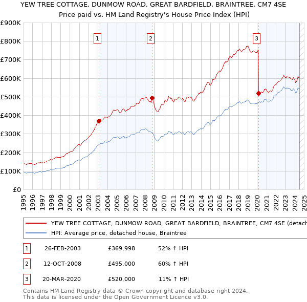 YEW TREE COTTAGE, DUNMOW ROAD, GREAT BARDFIELD, BRAINTREE, CM7 4SE: Price paid vs HM Land Registry's House Price Index