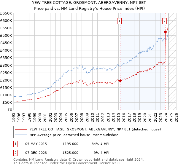 YEW TREE COTTAGE, GROSMONT, ABERGAVENNY, NP7 8ET: Price paid vs HM Land Registry's House Price Index