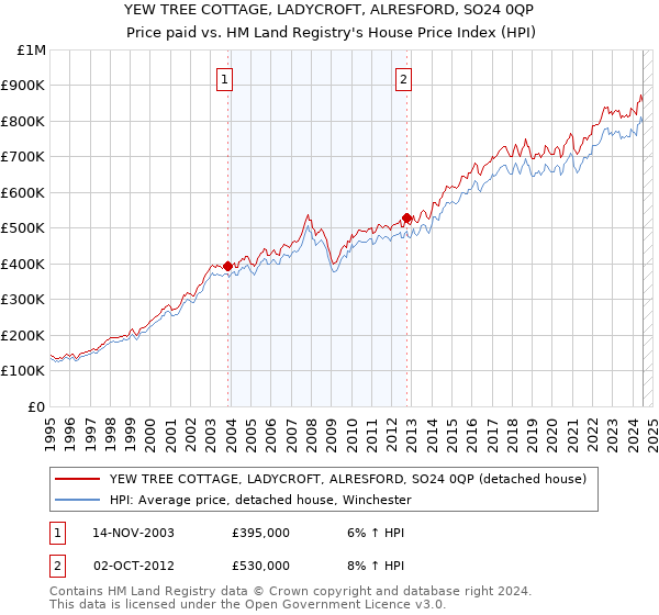 YEW TREE COTTAGE, LADYCROFT, ALRESFORD, SO24 0QP: Price paid vs HM Land Registry's House Price Index