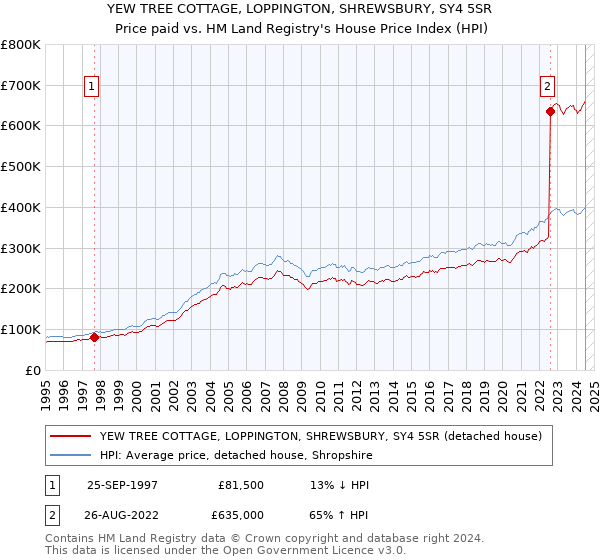 YEW TREE COTTAGE, LOPPINGTON, SHREWSBURY, SY4 5SR: Price paid vs HM Land Registry's House Price Index