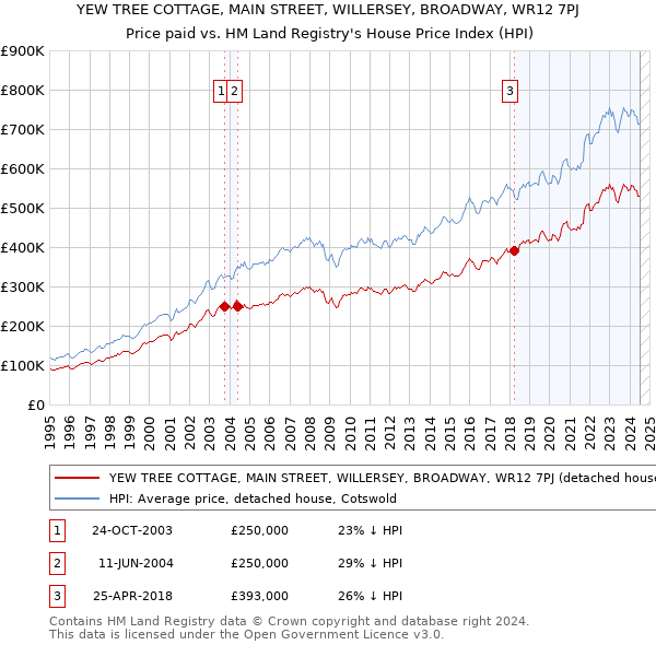 YEW TREE COTTAGE, MAIN STREET, WILLERSEY, BROADWAY, WR12 7PJ: Price paid vs HM Land Registry's House Price Index