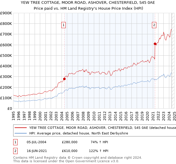 YEW TREE COTTAGE, MOOR ROAD, ASHOVER, CHESTERFIELD, S45 0AE: Price paid vs HM Land Registry's House Price Index