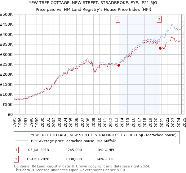 YEW TREE COTTAGE, NEW STREET, STRADBROKE, EYE, IP21 5JG: Price paid vs HM Land Registry's House Price Index