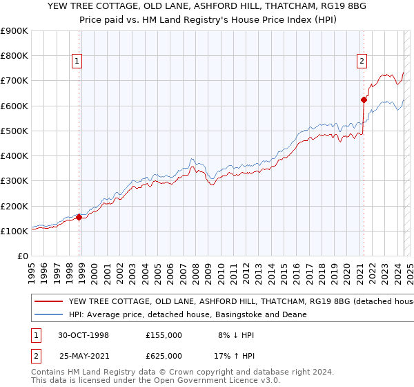 YEW TREE COTTAGE, OLD LANE, ASHFORD HILL, THATCHAM, RG19 8BG: Price paid vs HM Land Registry's House Price Index