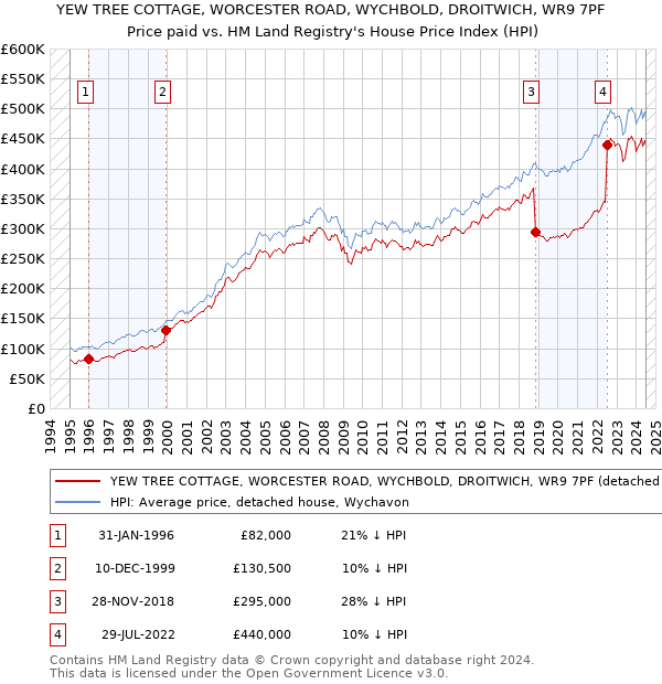 YEW TREE COTTAGE, WORCESTER ROAD, WYCHBOLD, DROITWICH, WR9 7PF: Price paid vs HM Land Registry's House Price Index