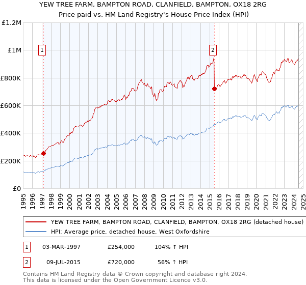 YEW TREE FARM, BAMPTON ROAD, CLANFIELD, BAMPTON, OX18 2RG: Price paid vs HM Land Registry's House Price Index