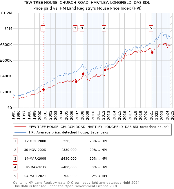 YEW TREE HOUSE, CHURCH ROAD, HARTLEY, LONGFIELD, DA3 8DL: Price paid vs HM Land Registry's House Price Index