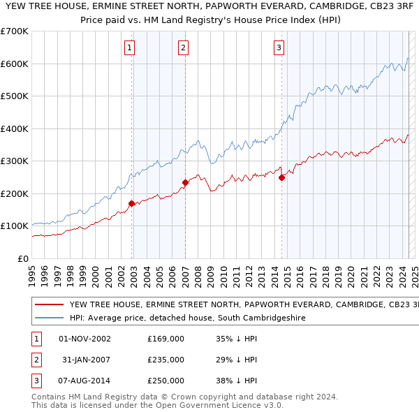 YEW TREE HOUSE, ERMINE STREET NORTH, PAPWORTH EVERARD, CAMBRIDGE, CB23 3RF: Price paid vs HM Land Registry's House Price Index