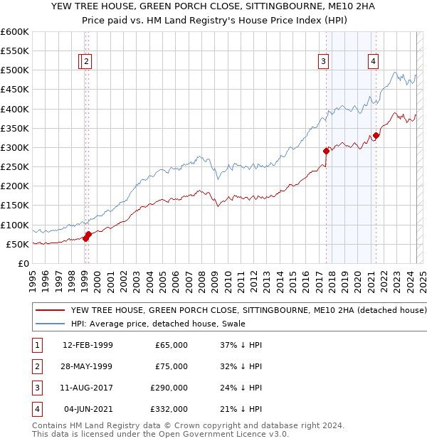 YEW TREE HOUSE, GREEN PORCH CLOSE, SITTINGBOURNE, ME10 2HA: Price paid vs HM Land Registry's House Price Index