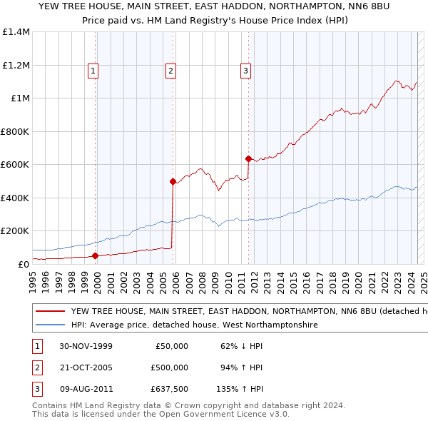 YEW TREE HOUSE, MAIN STREET, EAST HADDON, NORTHAMPTON, NN6 8BU: Price paid vs HM Land Registry's House Price Index