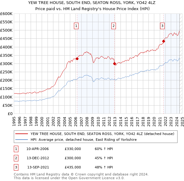 YEW TREE HOUSE, SOUTH END, SEATON ROSS, YORK, YO42 4LZ: Price paid vs HM Land Registry's House Price Index