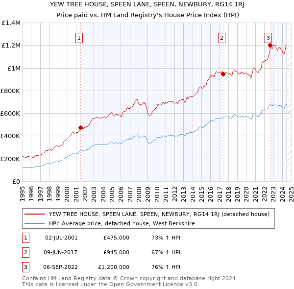 YEW TREE HOUSE, SPEEN LANE, SPEEN, NEWBURY, RG14 1RJ: Price paid vs HM Land Registry's House Price Index