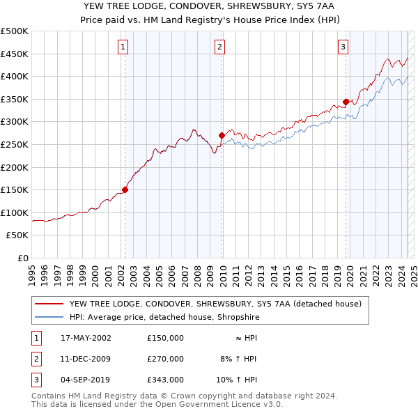 YEW TREE LODGE, CONDOVER, SHREWSBURY, SY5 7AA: Price paid vs HM Land Registry's House Price Index