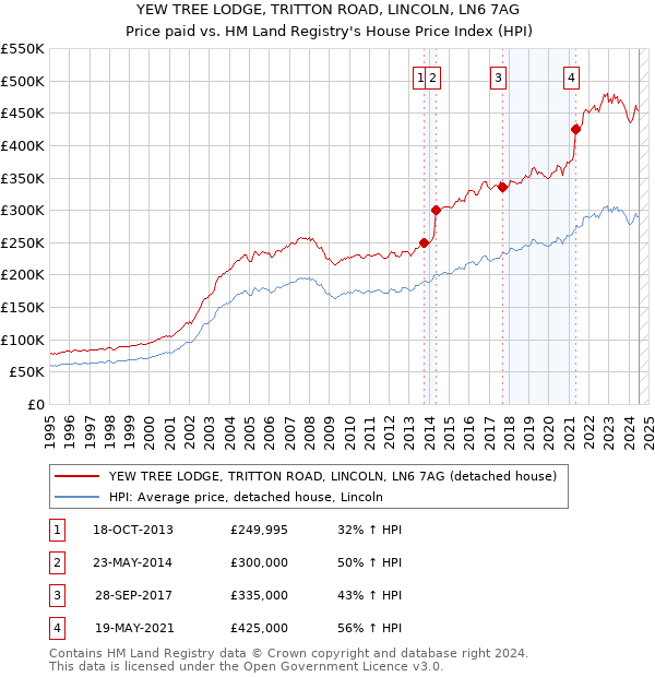 YEW TREE LODGE, TRITTON ROAD, LINCOLN, LN6 7AG: Price paid vs HM Land Registry's House Price Index