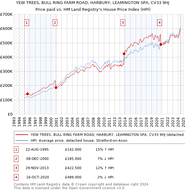 YEW TREES, BULL RING FARM ROAD, HARBURY, LEAMINGTON SPA, CV33 9HJ: Price paid vs HM Land Registry's House Price Index