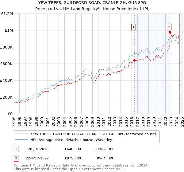 YEW TREES, GUILDFORD ROAD, CRANLEIGH, GU6 8PG: Price paid vs HM Land Registry's House Price Index