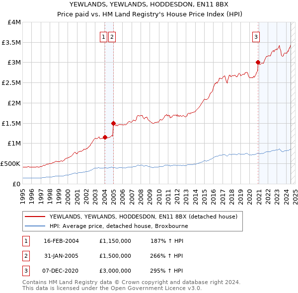 YEWLANDS, YEWLANDS, HODDESDON, EN11 8BX: Price paid vs HM Land Registry's House Price Index