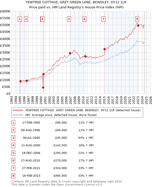 YEWTREE COTTAGE, GREY GREEN LANE, BEWDLEY, DY12 1LR: Price paid vs HM Land Registry's House Price Index