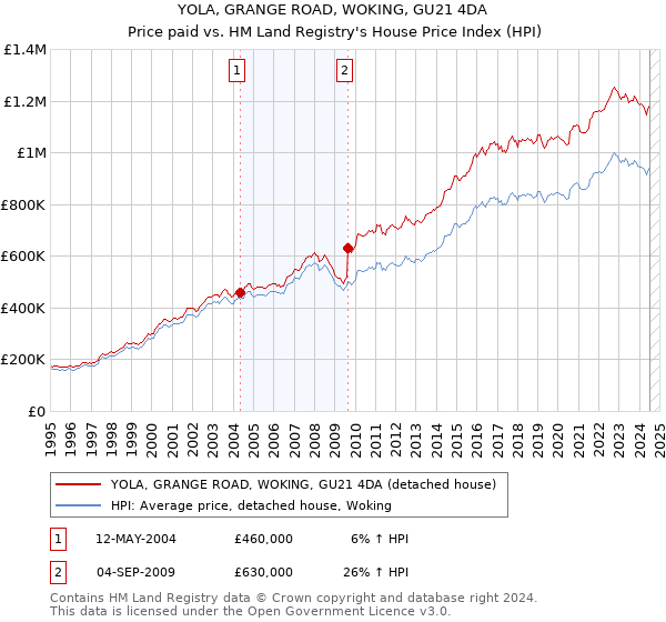 YOLA, GRANGE ROAD, WOKING, GU21 4DA: Price paid vs HM Land Registry's House Price Index