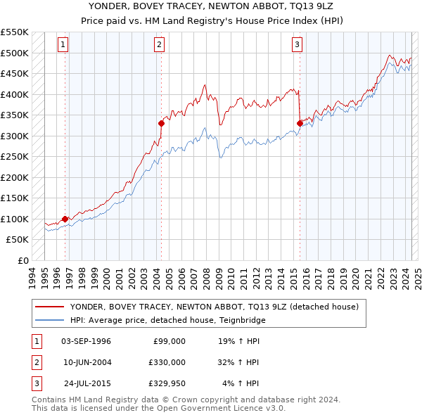 YONDER, BOVEY TRACEY, NEWTON ABBOT, TQ13 9LZ: Price paid vs HM Land Registry's House Price Index