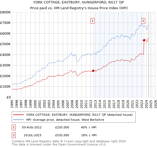 YORK COTTAGE, EASTBURY, HUNGERFORD, RG17 7JP: Price paid vs HM Land Registry's House Price Index