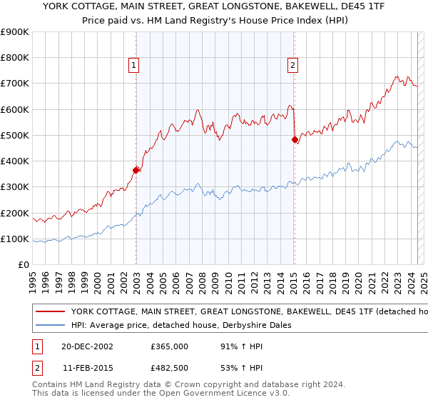 YORK COTTAGE, MAIN STREET, GREAT LONGSTONE, BAKEWELL, DE45 1TF: Price paid vs HM Land Registry's House Price Index