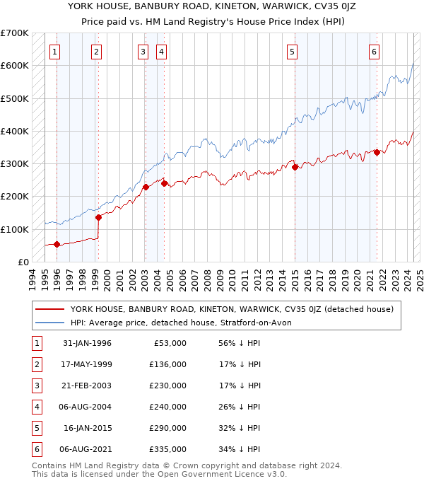 YORK HOUSE, BANBURY ROAD, KINETON, WARWICK, CV35 0JZ: Price paid vs HM Land Registry's House Price Index